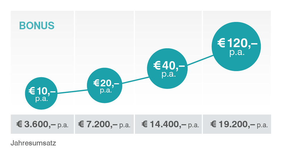 So sammeln Sie Ihren Kreditkartenbonus: